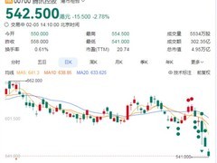 腾讯控股五连跌破5万亿市值，科技股承压与春节营销加剧市场担忧