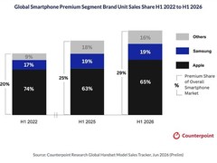 iPhone 17推动苹果高端市场份额升至65%，全球销量逆势增长22%