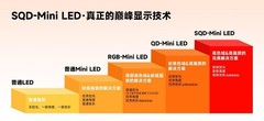 TCL以中国方案重塑电视竞争格局，SQD-Mini LED定义全球画质新标准