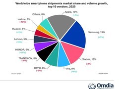 荣耀全球出货增速第一，将推机器人形态手机与Magic V6