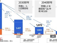 理光集团发布全新ESG战略，升级脱碳减排指标