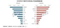 6月线上渠道行车记录仪销售榜单出炉：70迈上半年增速最快，拿下销额TOP1