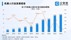 中国机器人赛道火力全开：95.8万家企业扎根，前7个月新增企业15.28万家