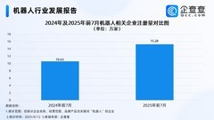 中国机器人赛道火力全开：95.8万家企业扎根，前7个月新增企业15.28万家