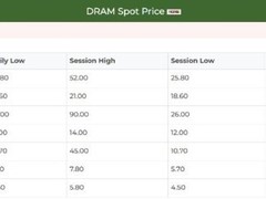 DRAM现货价格分化：DDR4/5续跌，DDR3微涨，市场观望合约价落地