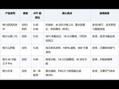 格力空调买哪款？2026年全系产品选购指南