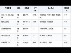 2026年新风空调哪家强？五款主流挂机深度对比