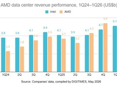 AMD数据中心营收首超Intel，AI驱动CPU需求激增与供应链重构