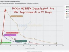 AMD ROCm两周内实现DeepSeek V4推理吞吐量75倍提升