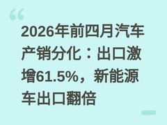 2026年前四月汽车产销分化：出口激增61.5%，新能源车出口翻倍