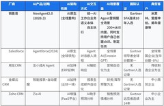 中国AI原生CRM市场分析报告