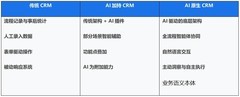 中国AI原生CRM市场分析报告