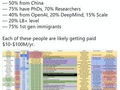 Meta高薪抢AI人才：44人团队半数来自中国