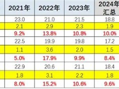 2026年1月乘用车大幅降价：新能源车均价降3.8万，燃油车最高降31.3%