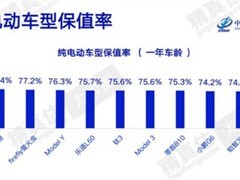 2026年4月保值率报告发布：问界M9以80.4%登顶，新势力车型整体表现亮眼