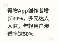 得物App创作者增长30%，多元达人入驻，年轻用户渗透率达50%