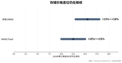 iPhone 18 Pro成本暴涨38%， 存储芯片快占整机BOM一半了