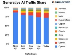 ChatGPT流量份额下滑，AI市场竞争格局重塑