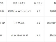 15-20万合资插混SUV怎么选？四个维度拆解热门车型的硬核实力