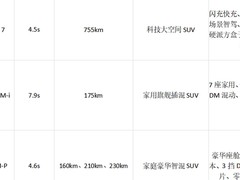 20万左右新能源SUV选购，新能源插混SUV多维度实力拆解