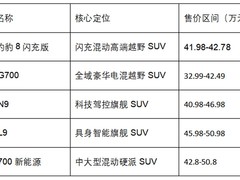 40万左右新能源SUV选购参考，主流车型产品力解析