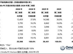 2026年Q2全球平板出货下滑10%，联想逆势增长27%成唯一正增长头部厂商