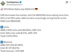 AM4平台逆势坚挺：Zen3老将5500与5800X3D领跑2024年7月处理器销量
