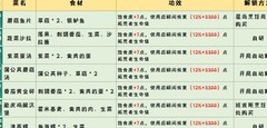 幻塔烹饪全攻略：食物BUFF速查