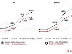 全球存储器价格创纪录暴涨，DRAM单季涨100%，行业盈利达历史峰值