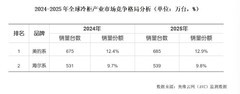 奥维云网： 美的冷柜斩获2025全球销量第一，夯实行业领先地位