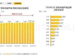 国内智能电视月活近3亿台，小米领跑，AI赋能家庭中枢新生态