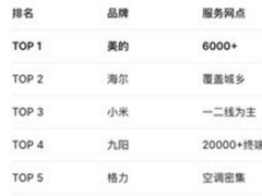 六大品牌小家电售后服务大横评：谁家坏了真能直接换新？