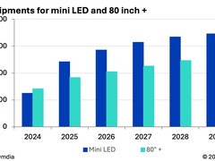大尺寸与Mini LED驱动电视市场增长