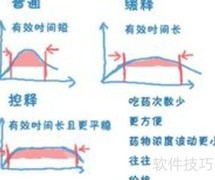 家庭用药：如何选择合适剂型
