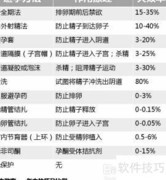 女性安全期避孕法全解析