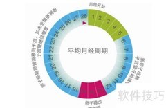 安全期避孕注意事项