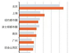 自然指数：中国首次占据十强科研城市一半以上席位