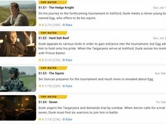 七王国的骑士第四集获9.7分，成权游系列口碑新标杆