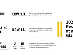 Krafton年营收破3万亿韩元创纪录，AI战略驱动多品类扩张