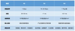4G、5G、6G差别在哪里？远不只是网速升级