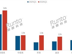 2026年Q1中国笔记本线上销量下滑19.2%，价格上扬与终端替代双重承压