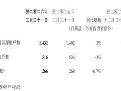 微信月活达14.32亿创历史新高，稳居国内社交应用首位