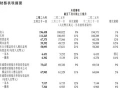 腾讯2026年Q1业绩稳健增长，AI大模型Hy3与WorkBuddy加速规模化落地