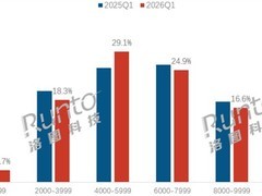 2026年Q1国内笔记本线上销量大跌19.2%，均价破6400元创历史新高