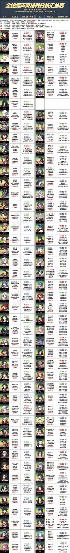 天地劫：幽城再临最新全角色强度培养攻略