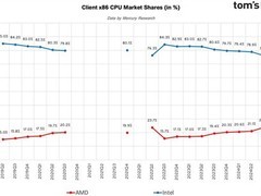 AMD 2025年Q3市场份额创新高，x86整体突破25%