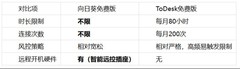远程办公选谁更省心？向日葵 VS ToDesk 2026实测横评