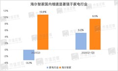 海尔智家深化转型实现5年净利率持续提升