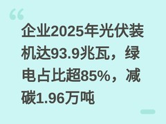 企业2025年光伏装机达93.9兆瓦，绿电占比超85%，减碳1.96万吨