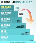 618开幕在即，一文看懂显示技术代际鸿沟！2026年买电视首选RGB-Mini LED